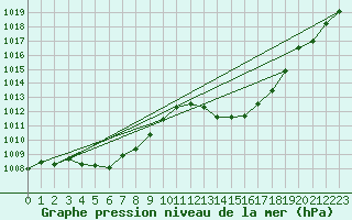 Courbe de la pression atmosphrique pour Grasque (13)