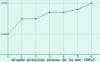 Courbe de la pression atmosphrique pour Troyes (10)