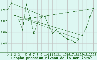 Courbe de la pression atmosphrique pour Verges (Esp)