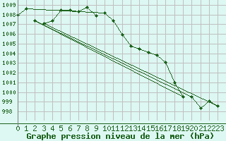 Courbe de la pression atmosphrique pour Juvvasshoe