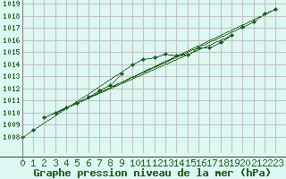 Courbe de la pression atmosphrique pour Rochegude (26)