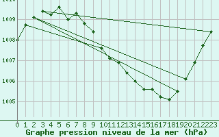 Courbe de la pression atmosphrique pour Sallanches (74)