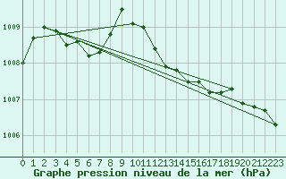 Courbe de la pression atmosphrique pour Courcouronnes (91)