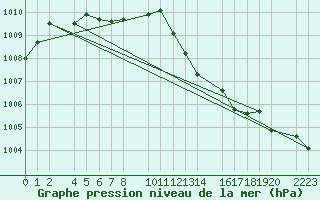 Courbe de la pression atmosphrique pour Bujarraloz