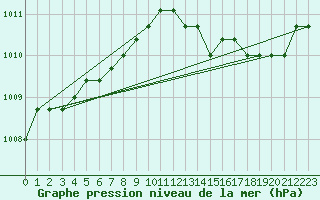 Courbe de la pression atmosphrique pour Boulaide (Lux)