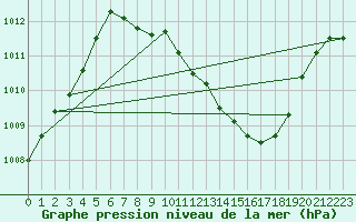 Courbe de la pression atmosphrique pour Ciudad Real