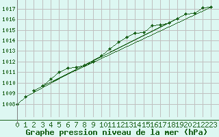 Courbe de la pression atmosphrique pour Truro, N. S.