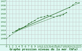 Courbe de la pression atmosphrique pour Lignerolles (03)