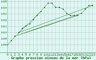 Courbe de la pression atmosphrique pour Verngues - Hameau de Cazan (13)
