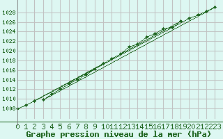 Courbe de la pression atmosphrique pour la bouée 62143