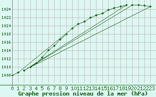 Courbe de la pression atmosphrique pour Thorshavn