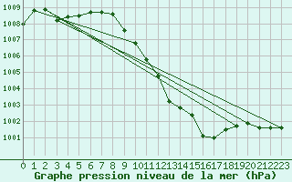 Courbe de la pression atmosphrique pour Mosen