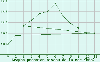 Courbe de la pression atmosphrique pour Arriaga, Chis.