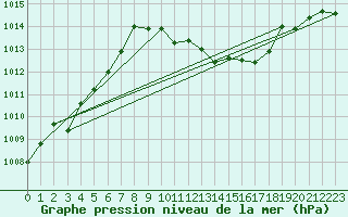 Courbe de la pression atmosphrique pour Eygliers (05)