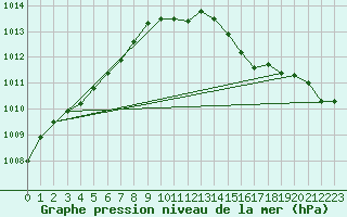 Courbe de la pression atmosphrique pour Vindebaek Kyst