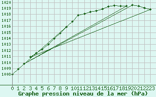 Courbe de la pression atmosphrique pour Aberdaron