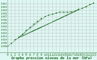 Courbe de la pression atmosphrique pour Barth