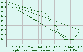 Courbe de la pression atmosphrique pour Gullfax Platform