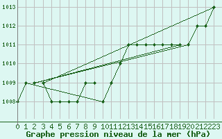 Courbe de la pression atmosphrique pour Ruffiac (47)