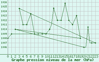 Courbe de la pression atmosphrique pour Iquitos