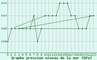 Courbe de la pression atmosphrique pour Blus (40)