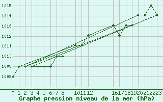 Courbe de la pression atmosphrique pour Marquise (62)