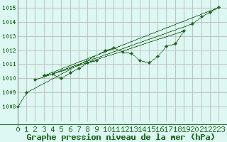 Courbe de la pression atmosphrique pour Xert / Chert (Esp)