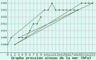 Courbe de la pression atmosphrique pour Biache-Saint-Vaast (62)