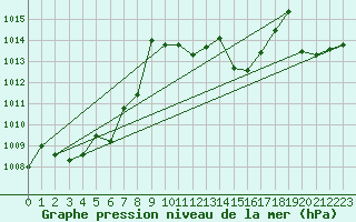 Courbe de la pression atmosphrique pour Glarus