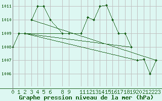 Courbe de la pression atmosphrique pour Manta