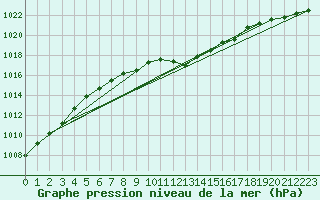 Courbe de la pression atmosphrique pour Leinefelde