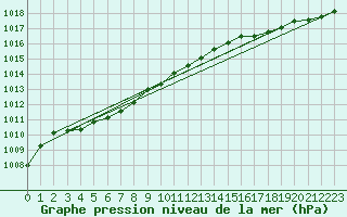 Courbe de la pression atmosphrique pour Cap de la Hve (76)