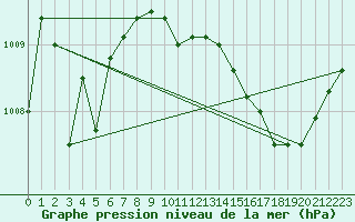 Courbe de la pression atmosphrique pour Frontenay (79)