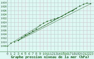 Courbe de la pression atmosphrique pour Hohrod (68)