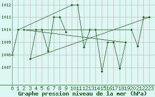 Courbe de la pression atmosphrique pour Adrar