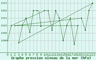 Courbe de la pression atmosphrique pour Timimoun