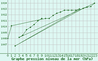 Courbe de la pression atmosphrique pour Nonaville (16)