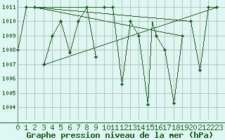 Courbe de la pression atmosphrique pour El Golea