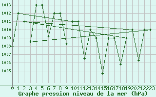 Courbe de la pression atmosphrique pour Guriat