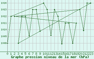 Courbe de la pression atmosphrique pour El Golea