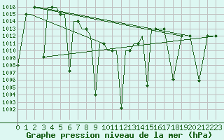 Courbe de la pression atmosphrique pour M. O. Ranchi