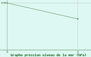 Courbe de la pression atmosphrique pour Hulin