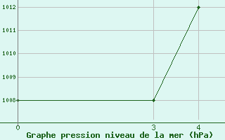 Courbe de la pression atmosphrique pour Illizi