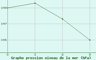 Courbe de la pression atmosphrique pour Fuyang