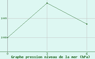 Courbe de la pression atmosphrique pour Ye