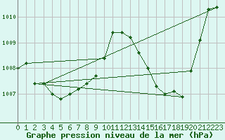 Courbe de la pression atmosphrique pour Ble / Mulhouse (68)