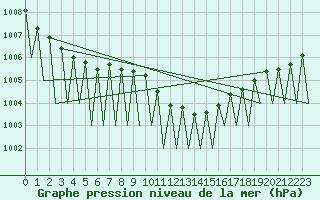 Courbe de la pression atmosphrique pour Erfurt-Bindersleben