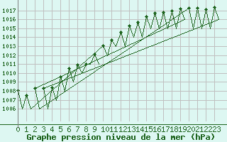 Courbe de la pression atmosphrique pour Laupheim
