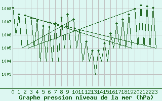 Courbe de la pression atmosphrique pour Huesca (Esp)