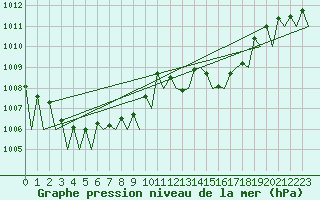 Courbe de la pression atmosphrique pour Genve (Sw)